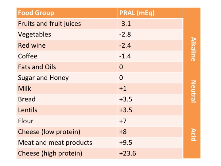 acid alkaline food list 