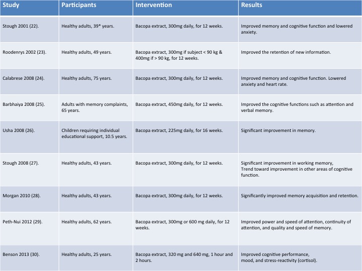 Bacopa research