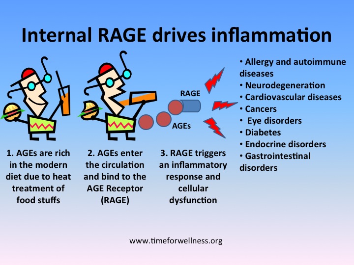 dietary AGE increases RAGE and inflammation