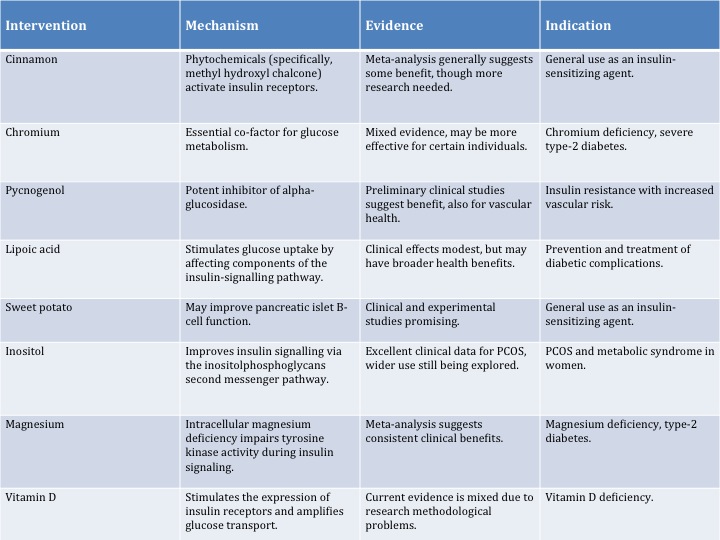 nutritional supplements for blood glucose 