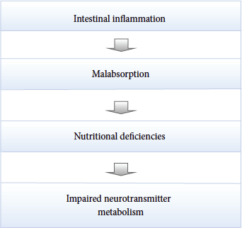 gluten and mental health 