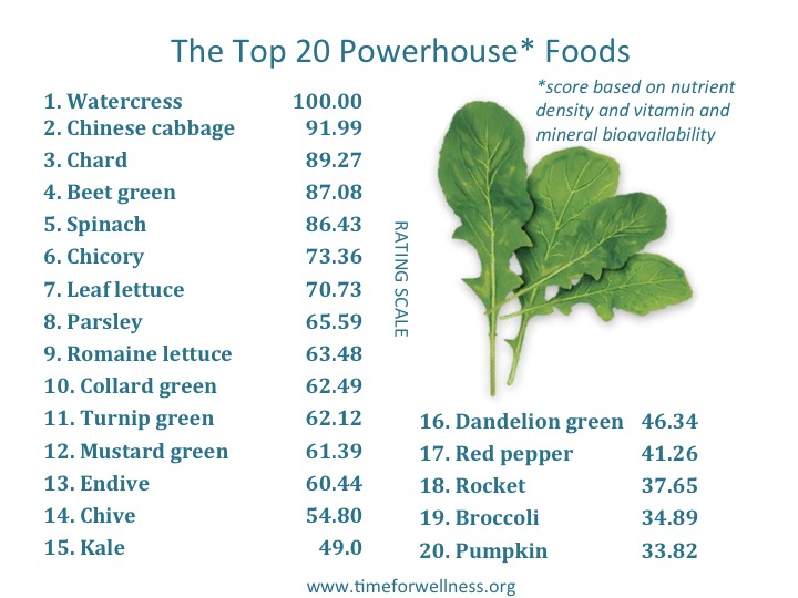 top 20 powerhouse nutrient dense super foods